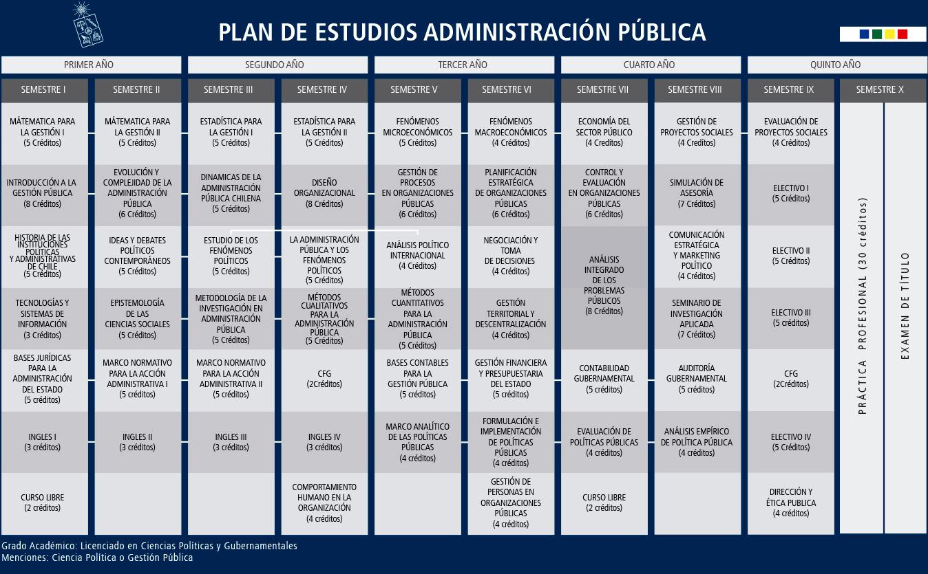 Malla Administración Pública 2015 (click para ver en tamaño completo)